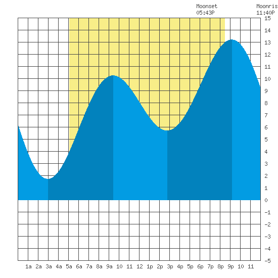 Boca de Quadra tide chart for Thursday, August 10, 2023
