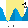 Boca de Quadra tide chart for Monday, August 14, 2023