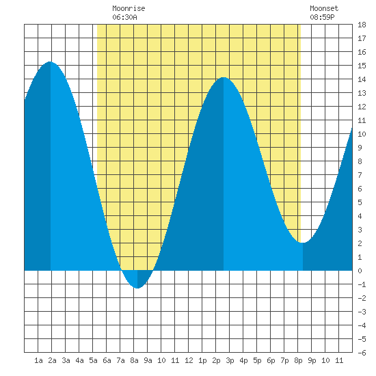 Boca de Quadra tide chart for Thursday, August 17, 2023