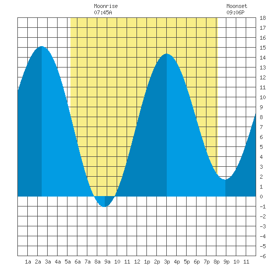 Boca de Quadra tide chart for Friday, August 18, 2023