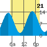 Boca de Quadra tide chart for Monday, August 21, 2023