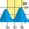 Boca de Quadra tide chart for Tuesday, August 22, 2023