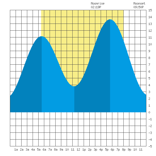 Boca de Quadra tide chart for Wednesday, August 23, 2023