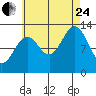 Boca de Quadra tide chart for Thursday, August 24, 2023