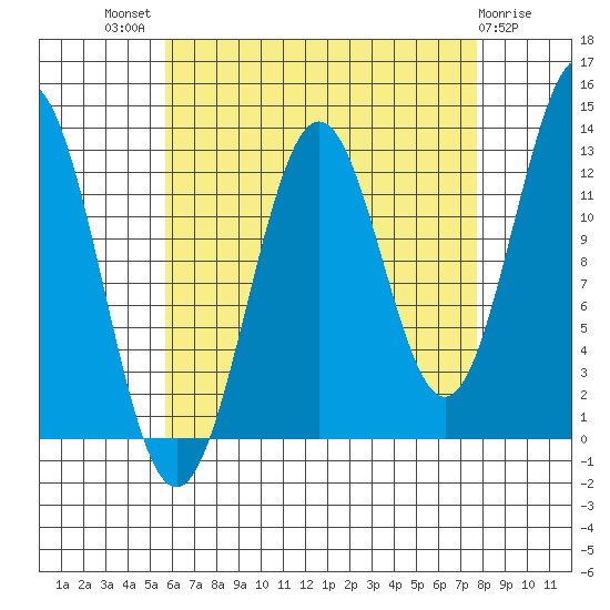 Boca de Quadra tide chart for Tuesday, August 29, 2023