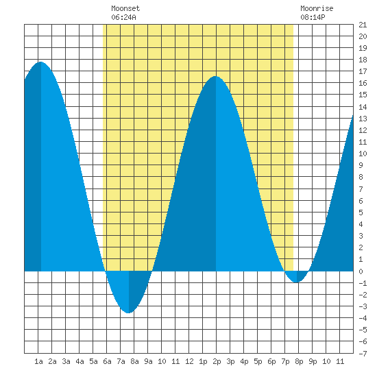 Boca de Quadra tide chart for Thursday, August 31, 2023