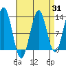 Boca de Quadra tide chart for Thursday, August 31, 2023