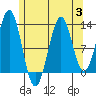Boca de Quadra tide chart for Thursday, August 3, 2023