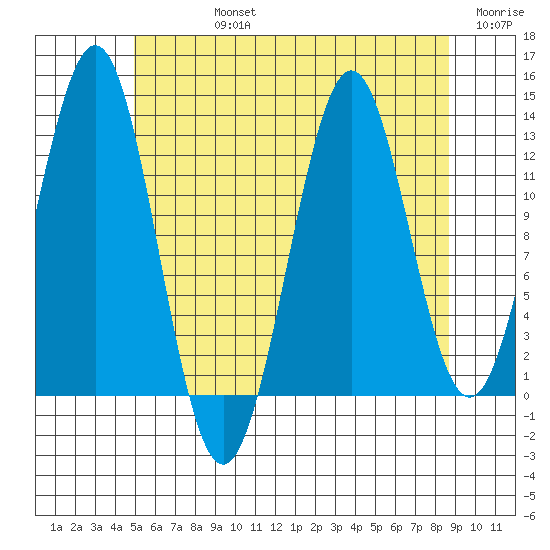 Boca de Quadra tide chart for Friday, August 4, 2023