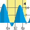 Boca de Quadra tide chart for Friday, August 4, 2023