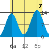 Boca de Quadra tide chart for Monday, August 7, 2023