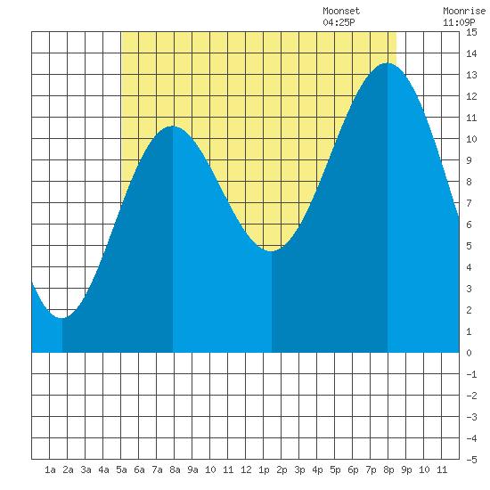 Boca de Quadra tide chart for Wednesday, August 9, 2023
