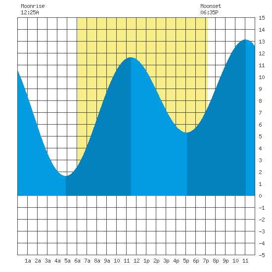 Boca de Quadra tide chart for Sunday, September 10, 2023