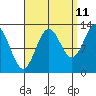 Boca de Quadra tide chart for Monday, September 11, 2023