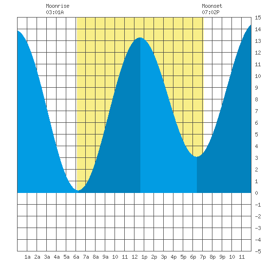 Boca de Quadra tide chart for Tuesday, September 12, 2023