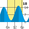 Boca de Quadra tide chart for Monday, September 18, 2023