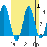 Boca de Quadra tide chart for Friday, September 1, 2023