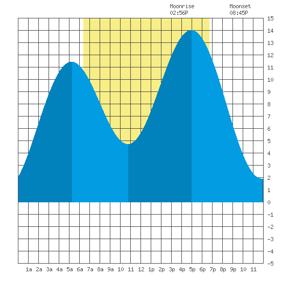 Boca de Quadra tide chart for Thursday, September 21, 2023