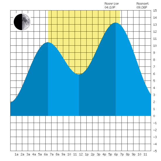 Boca de Quadra tide chart for Friday, September 22, 2023