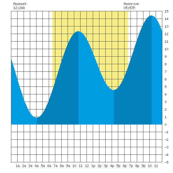 Boca de Quadra tide chart for Monday, September 25, 2023