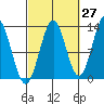 Boca de Quadra tide chart for Wednesday, September 27, 2023