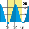 Boca de Quadra tide chart for Thursday, September 28, 2023