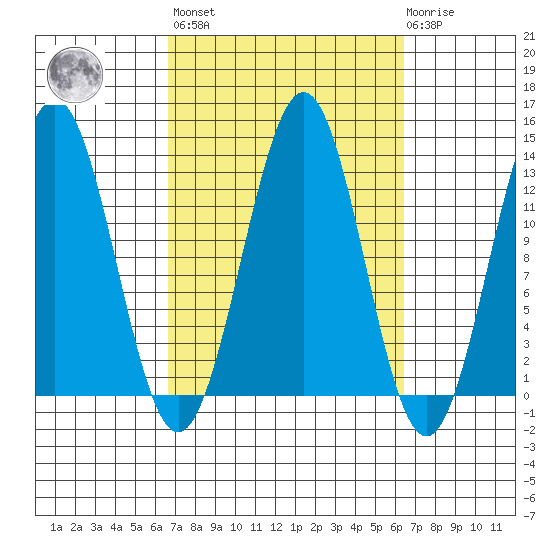 Boca de Quadra tide chart for Friday, September 29, 2023