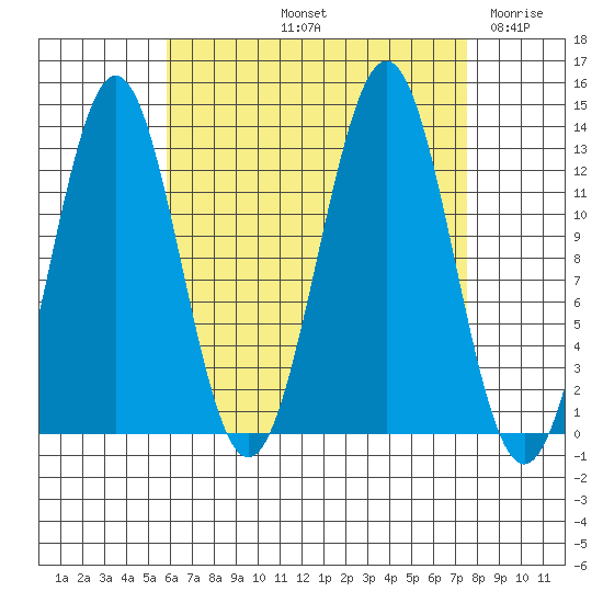 Boca de Quadra tide chart for Sunday, September 3, 2023