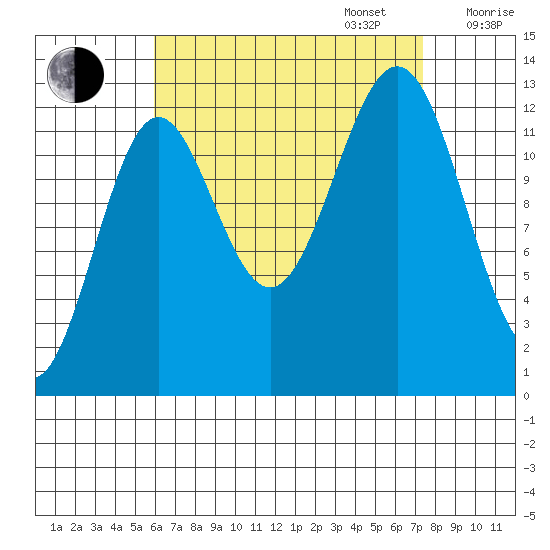 Boca de Quadra tide chart for Wednesday, September 6, 2023