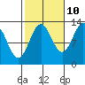 Boca de Quadra tide chart for Tuesday, October 10, 2023