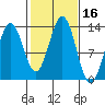 Boca de Quadra tide chart for Monday, October 16, 2023