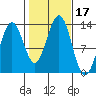 Boca de Quadra tide chart for Tuesday, October 17, 2023