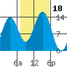 Boca de Quadra tide chart for Wednesday, October 18, 2023