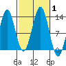Boca de Quadra tide chart for Sunday, October 1, 2023