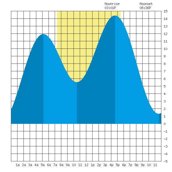 Boca de Quadra tide chart for Friday, October 20, 2023