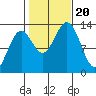 Boca de Quadra tide chart for Friday, October 20, 2023