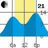 Boca de Quadra tide chart for Saturday, October 21, 2023