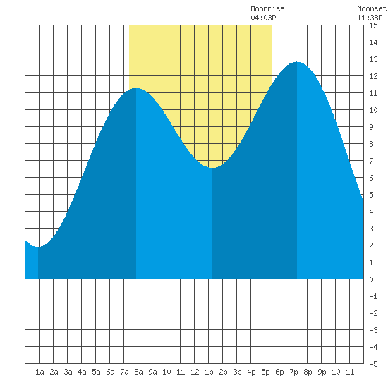 Boca de Quadra tide chart for Sunday, October 22, 2023