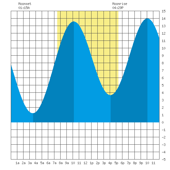 Boca de Quadra tide chart for Tuesday, October 24, 2023