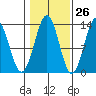 Boca de Quadra tide chart for Thursday, October 26, 2023