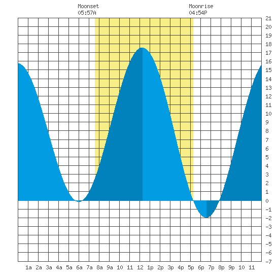 Boca de Quadra tide chart for Friday, October 27, 2023