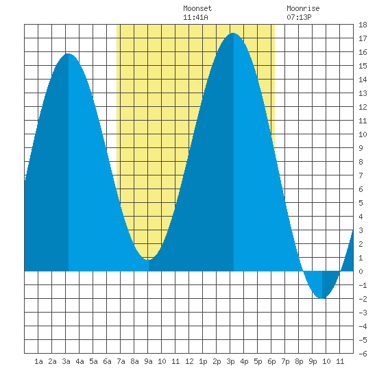 Boca de Quadra tide chart for Monday, October 2, 2023