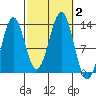 Boca de Quadra tide chart for Monday, October 2, 2023