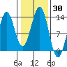Boca de Quadra tide chart for Monday, October 30, 2023