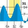 Boca de Quadra tide chart for Tuesday, October 31, 2023