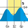 Boca de Quadra tide chart for Thursday, October 5, 2023