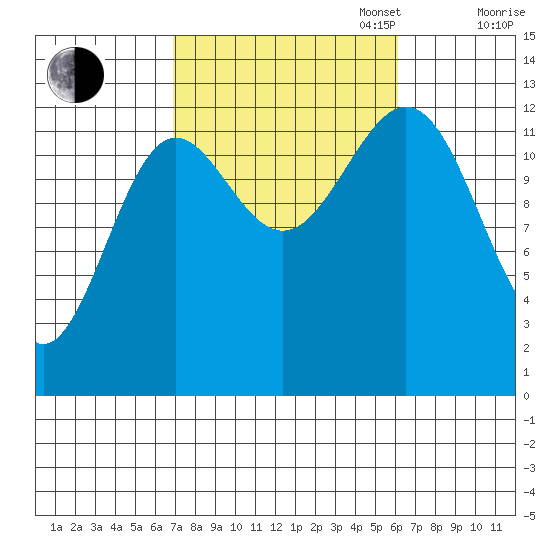 Boca de Quadra tide chart for Friday, October 6, 2023
