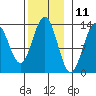 Boca de Quadra tide chart for Saturday, November 11, 2023