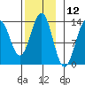 Boca de Quadra tide chart for Sunday, November 12, 2023