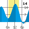 Boca de Quadra tide chart for Tuesday, November 14, 2023